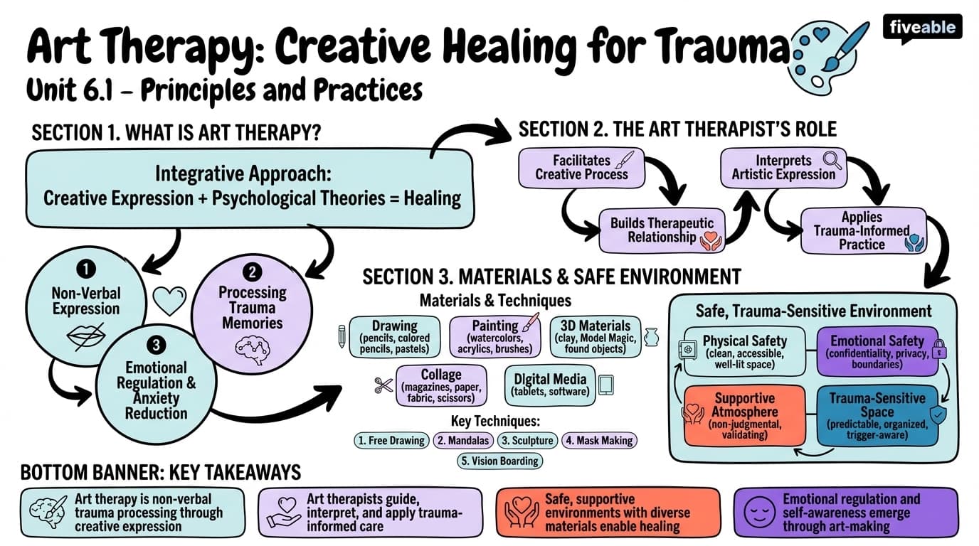 6.1 Principles and practices of art therapy - Art and Trauma Studies - Unit 6 visual cheatsheet
