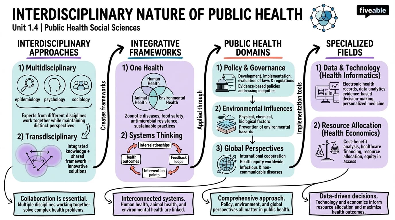 1.4 Interdisciplinary Nature of Public Health - Public Health Social Sciences - Unit 1 visual cheatsheet