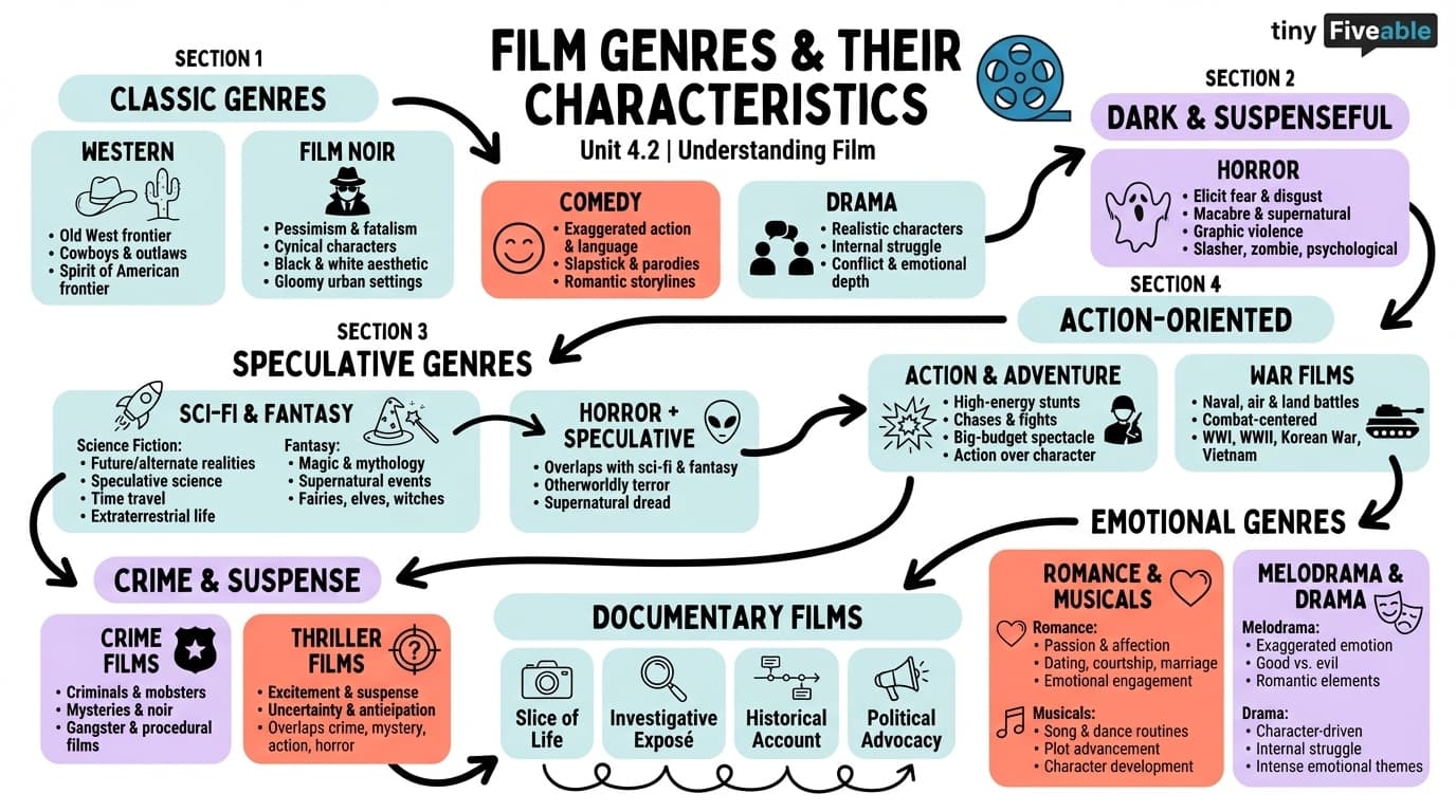 4.2 Major Film Genres and Their Characteristics - Understanding Film - Unit 4 visual cheatsheet