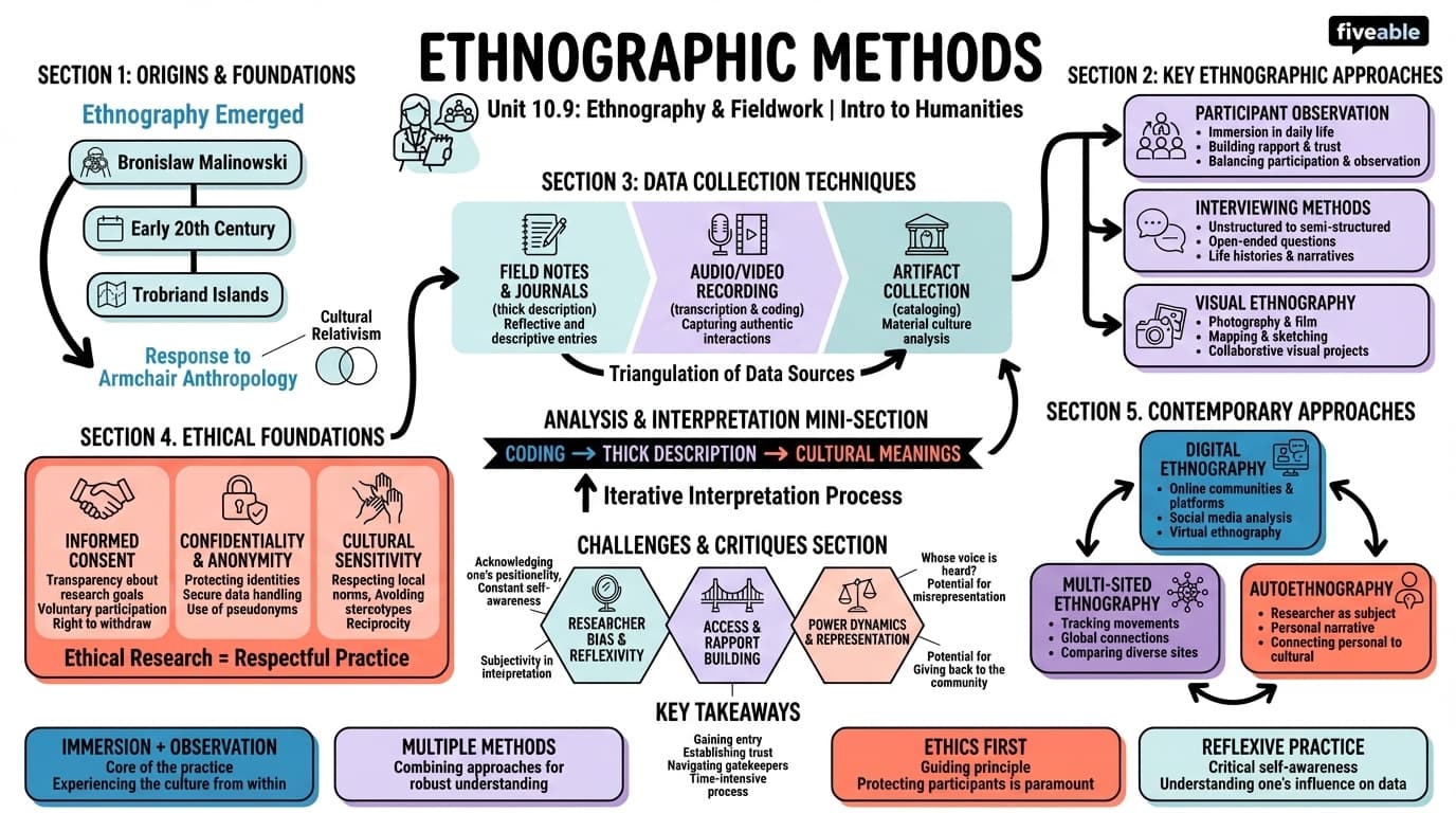 10.9 Ethnographic methods - Intro to Humanities - Unit 10 visual cheatsheet