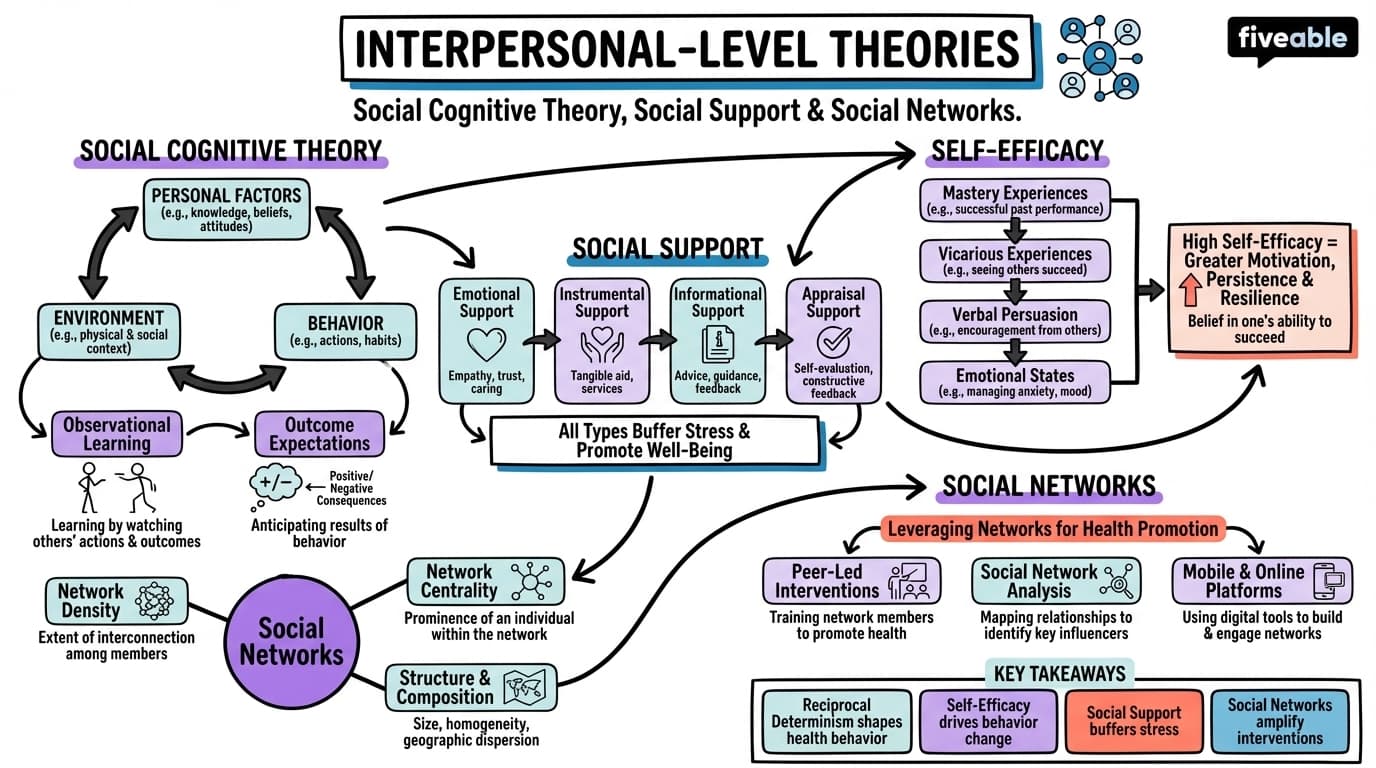 2.2 Interpersonal-Level Theories (Social Cognitive Theory, Social Support and Social Networks) - Public Health Social Sciences - Unit 2 visual cheatsheet