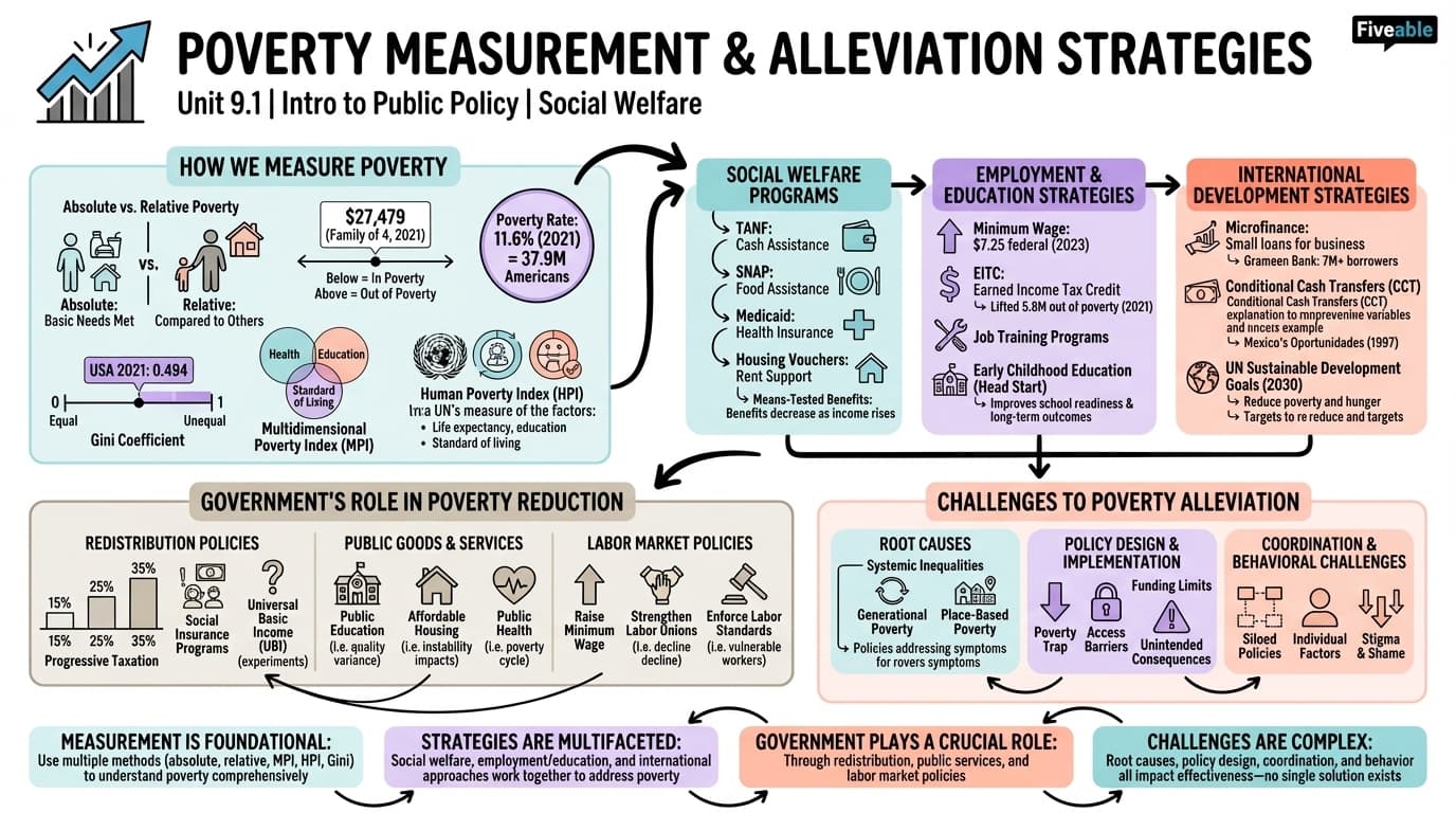 9.1 Poverty Measurement and Alleviation Strategies - Intro to Public Policy - Unit 9 visual cheatsheet