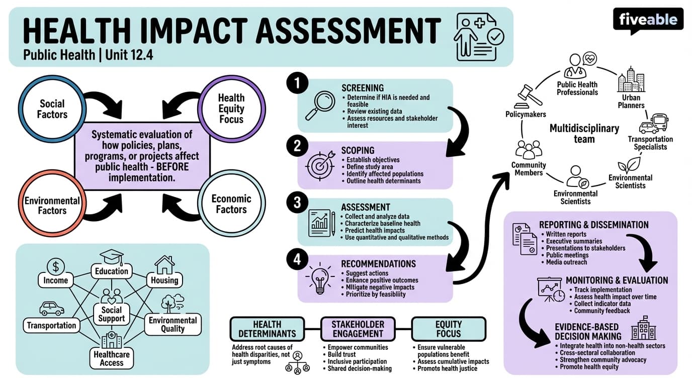 12.4 Health Impact Assessment - Public Health Social Sciences - Unit 12 visual cheatsheet