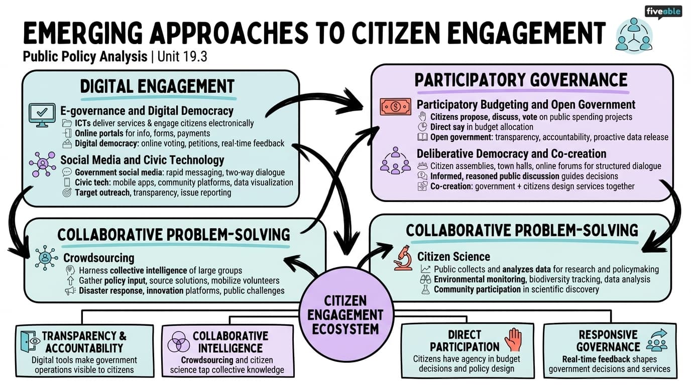 19.3 Emerging Approaches to Citizen Engagement - Public Policy Analysis - Unit 19 visual cheatsheet