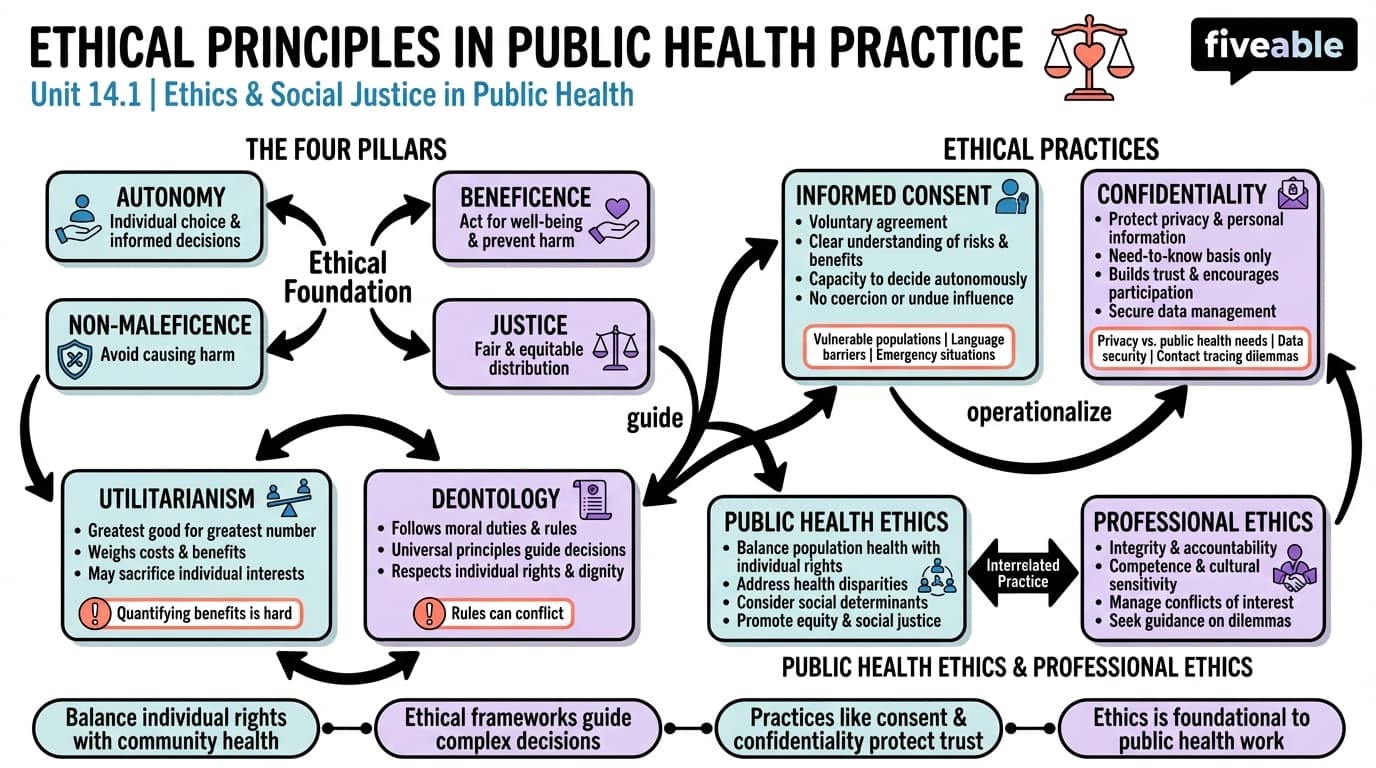14.1 Ethical Principles in Public Health Practice - Public Health Social Sciences - Unit 14 visual cheatsheet