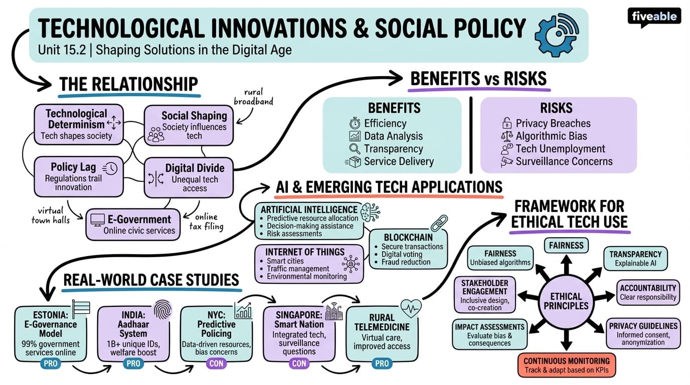 15.2 Technological Innovations and Social Policy - Social Problems and Public Policy - Unit 15 visual cheatsheet