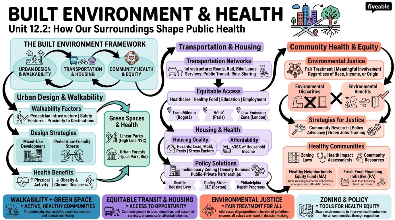12.2 Built Environment and Health - Public Health Social Sciences - Unit 12 visual cheatsheet