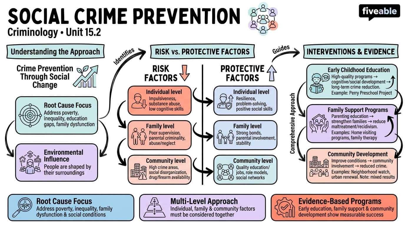 15.2 Social Crime Prevention - Criminology - Unit 15 visual cheatsheet