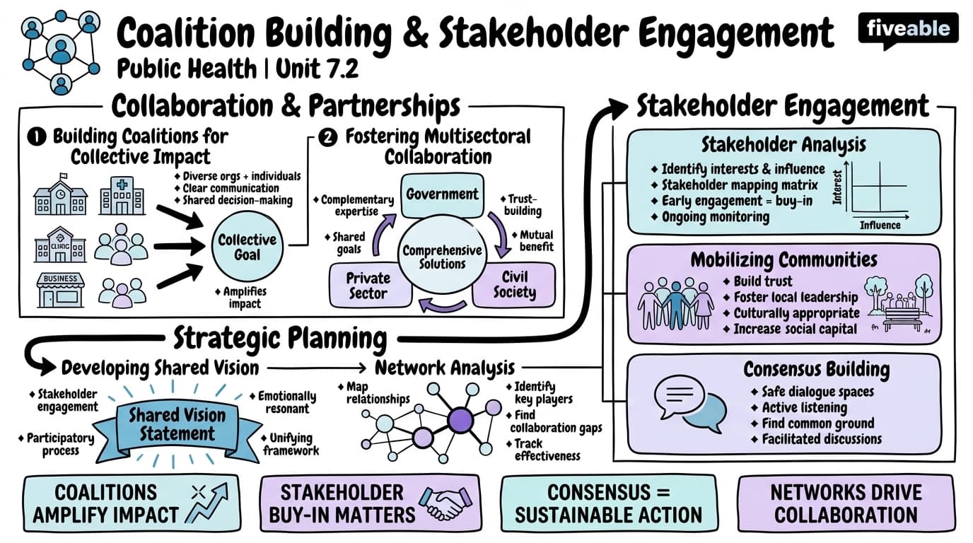 7.2 Coalition Building and Stakeholder Engagement - Public Health Social Sciences - Unit 7 visual cheatsheet