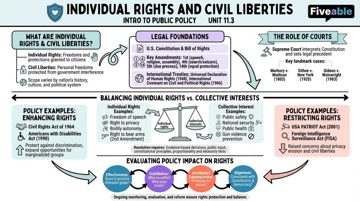 11.3 Individual Rights and Civil Liberties - Intro to Public Policy - Unit 11 visual cheatsheet