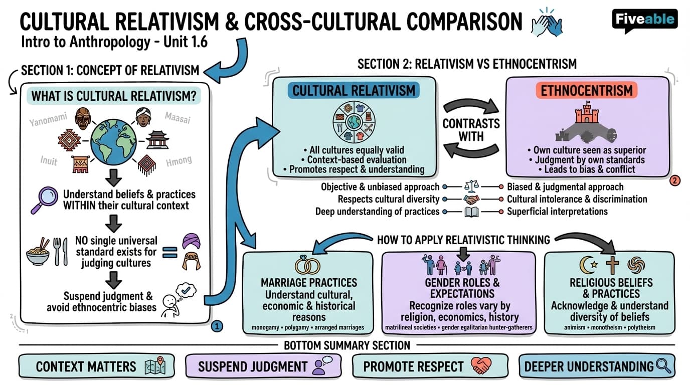 1.6 Cross-Cultural Comparison and Cultural Relativism - Intro to Anthropology - Unit 1 visual cheatsheet