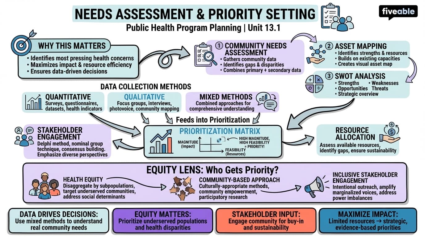 13.1 Needs Assessment and Priority Setting - Public Health Social Sciences - Unit 13 visual cheatsheet