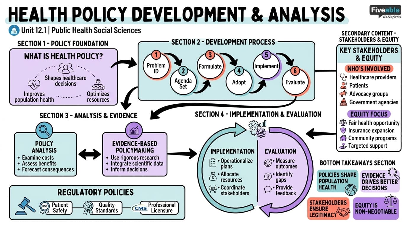 12.1 Health Policy Development and Analysis - Public Health Social Sciences - Unit 12 visual cheatsheet