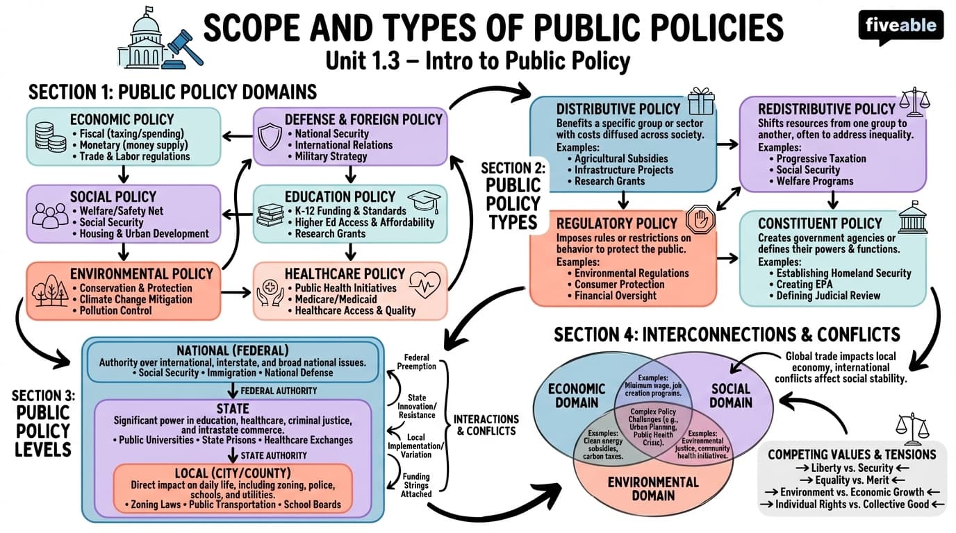 1.3 Scope and Types of Public Policies - Intro to Public Policy - Unit 1 visual cheatsheet