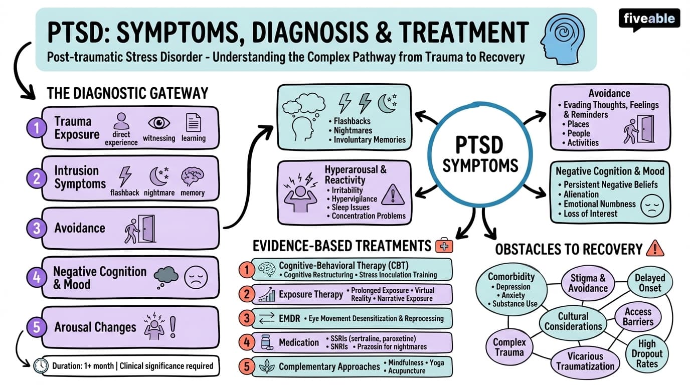 2.2 PTSD: symptoms, diagnosis, and treatment - Art and Trauma Studies - Unit 2 visual cheatsheet
