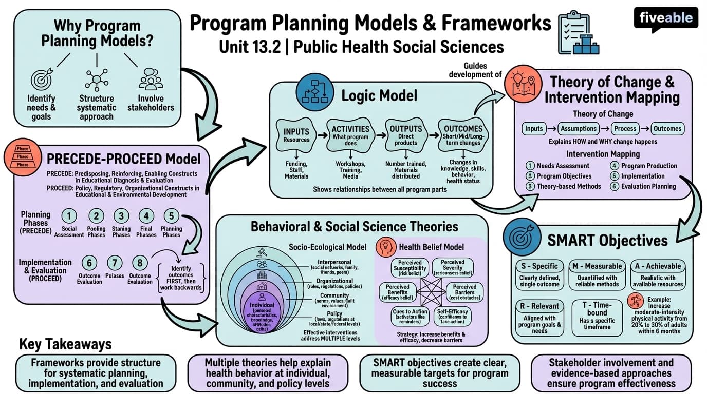 13.2 Program Planning Models and Frameworks - Public Health Social Sciences - Unit 13 visual cheatsheet