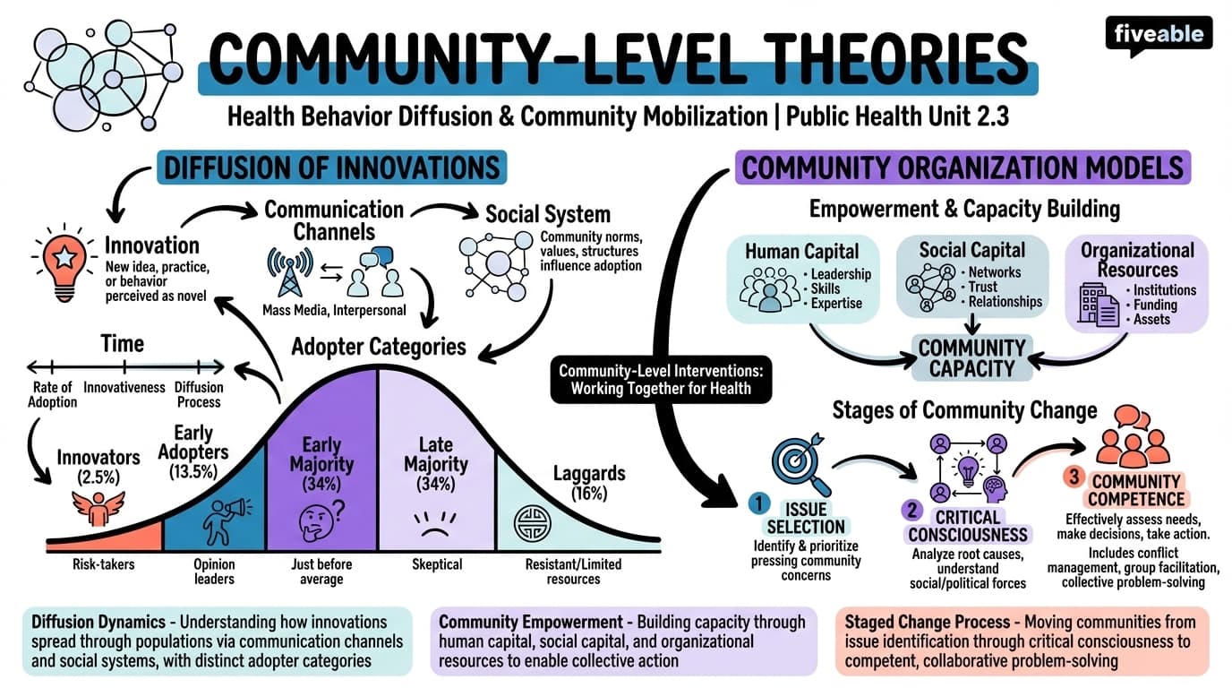 2.3 Community-Level Theories (Diffusion of Innovations, Community Organization) - Public Health Social Sciences - Unit 2 visual cheatsheet