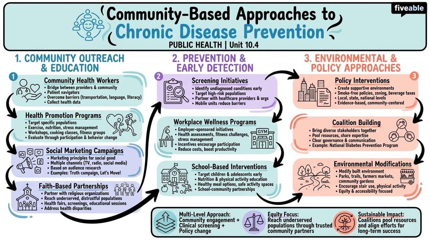 10.4 Community-Based Approaches to Chronic Disease Prevention - Public Health Social Sciences - Unit 10 visual cheatsheet