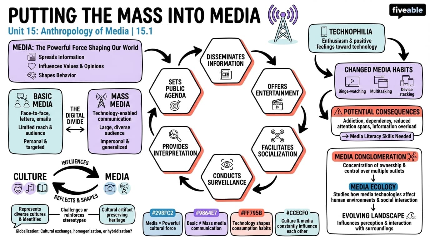 15.1 Putting the Mass into Media - Intro to Anthropology - Unit 15 visual cheatsheet
