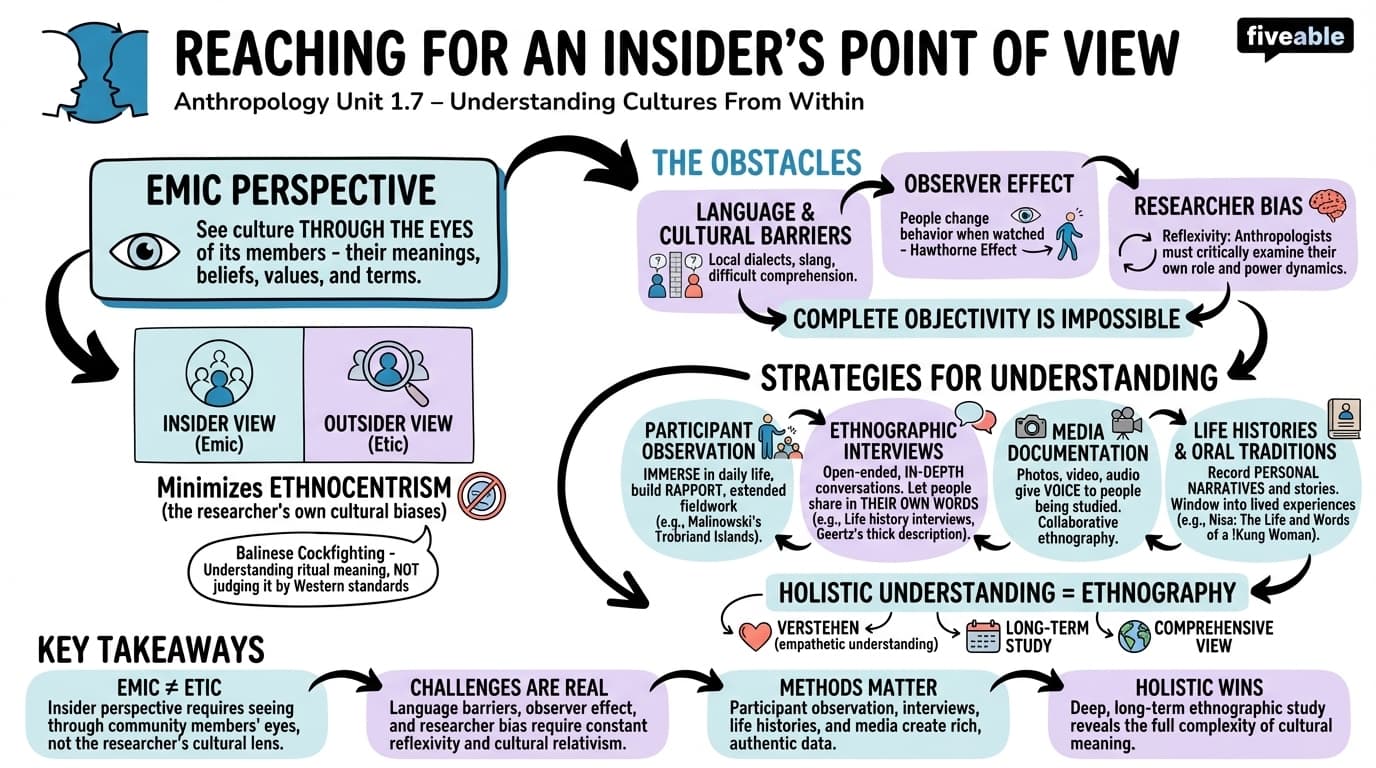 1.7 Reaching for an Insider’s Point of View - Intro to Anthropology - Unit 1 visual cheatsheet
