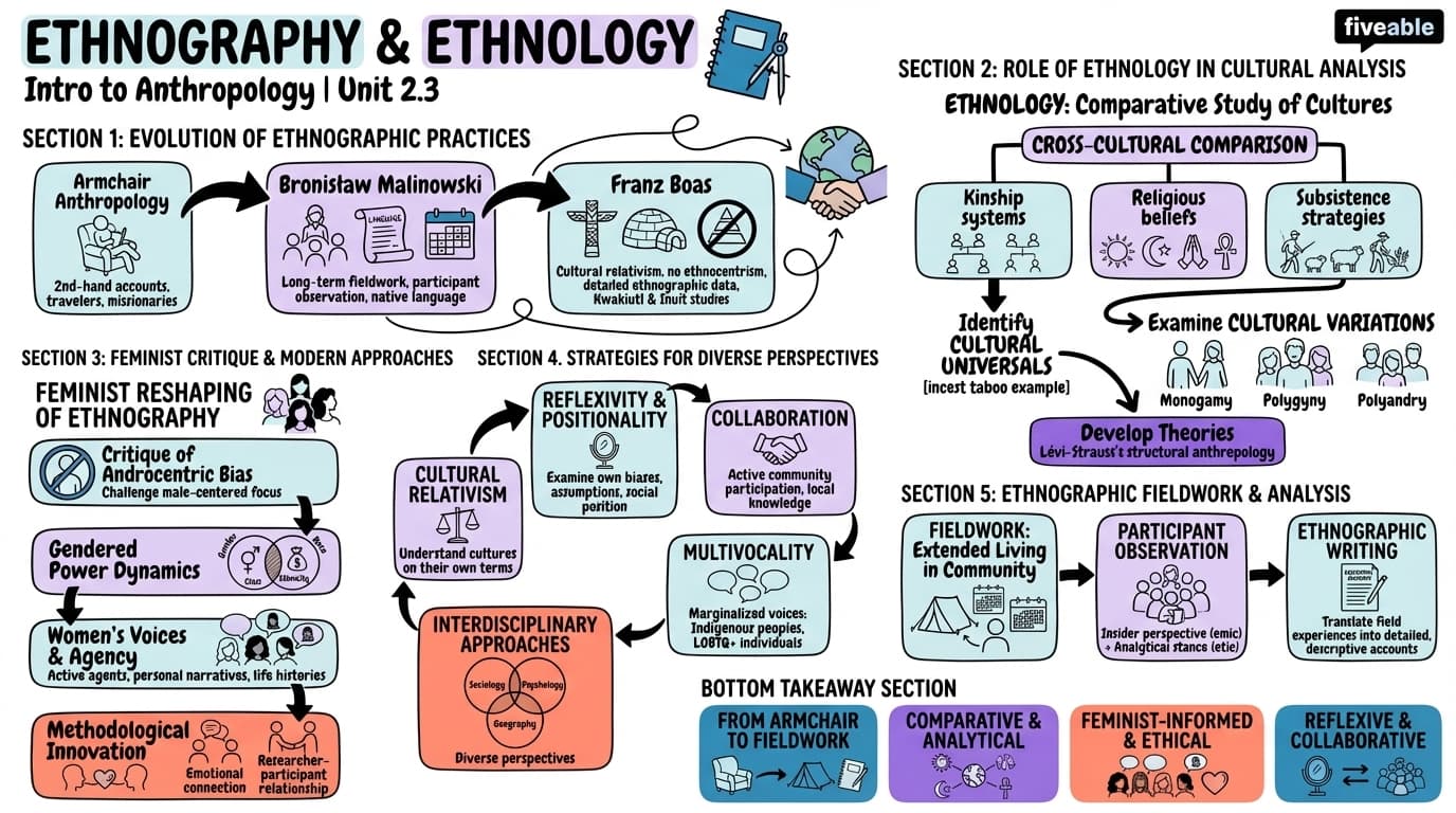 2.3 Ethnography and Ethnology - Intro to Anthropology - Unit 2 visual cheatsheet