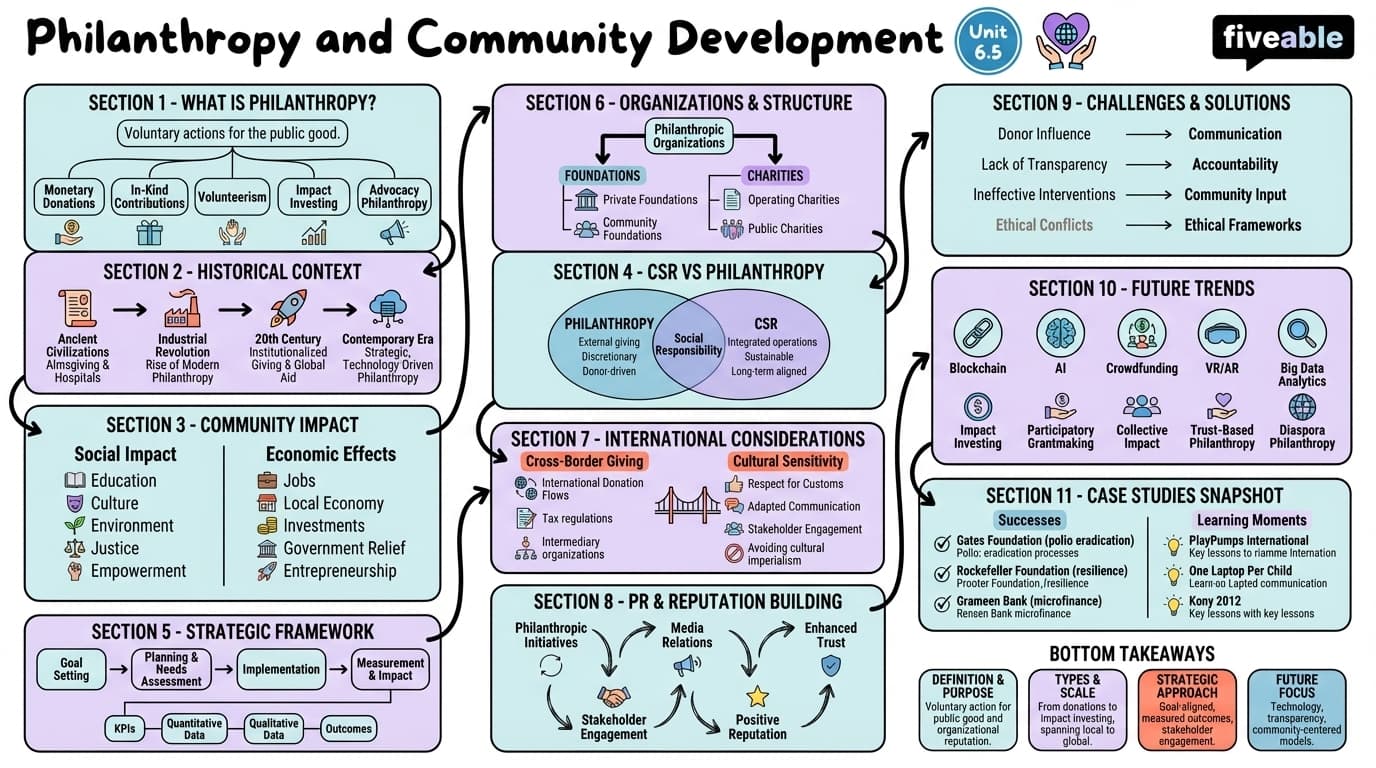 6.5 Philanthropy and community development - International Public Relations - Unit 6 visual cheatsheet