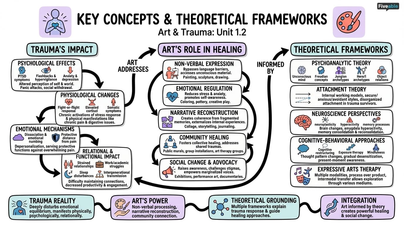 1.2 Key concepts and theoretical frameworks - Art and Trauma Studies - Unit 1 visual cheatsheet
