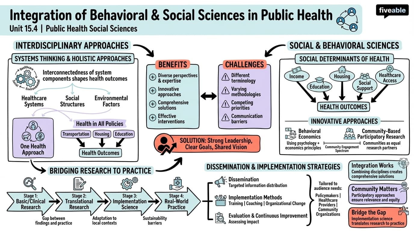 15.4 Integration of Behavioral and Social Sciences with Other Public Health Disciplines - Public Health Social Sciences - Unit 15 visual cheatsheet