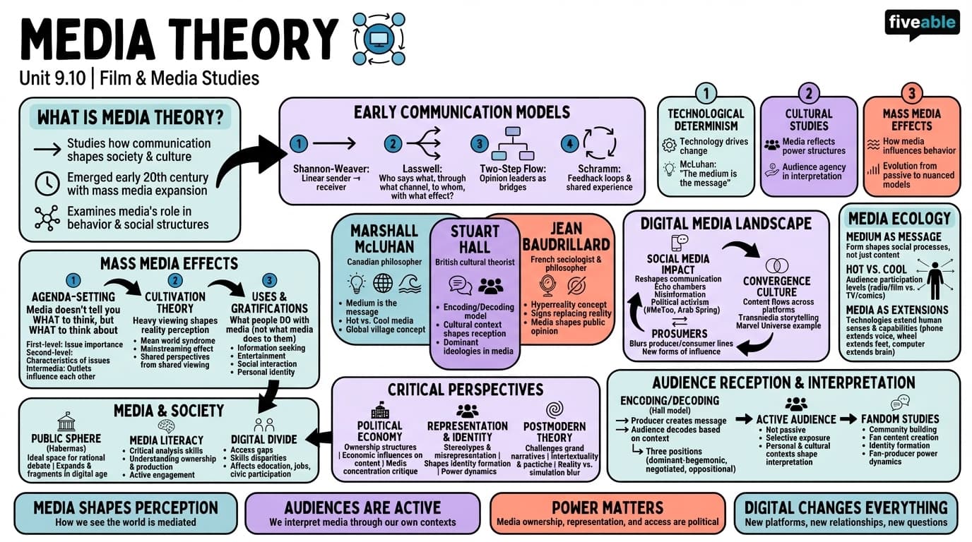 9.10 Media theory - Intro to Humanities - Unit 9 visual cheatsheet