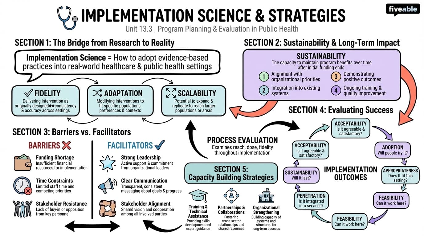 13.3 Implementation Science and Strategies - Public Health Social Sciences - Unit 13 visual cheatsheet