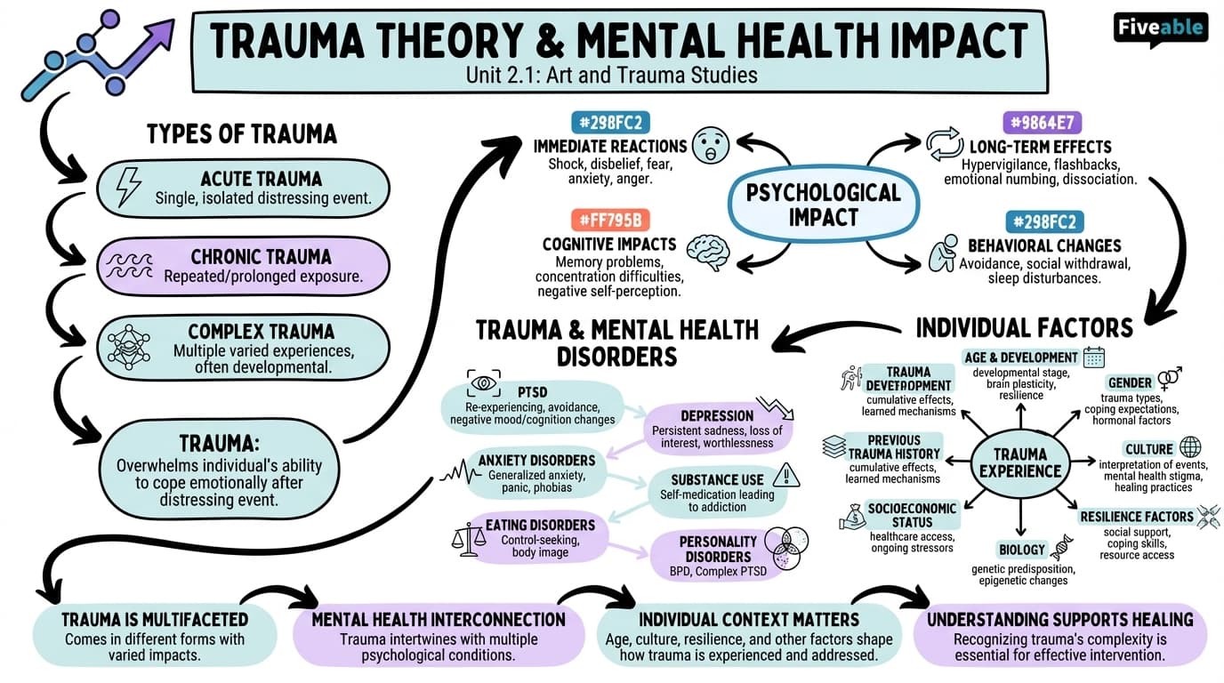2.1 Trauma theory and its impact on mental health - Art and Trauma Studies - Unit 2 visual cheatsheet