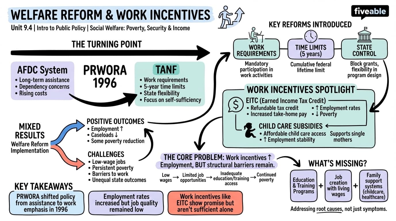 9.4 Welfare Reform and Work Incentives - Intro to Public Policy - Unit 9 visual cheatsheet