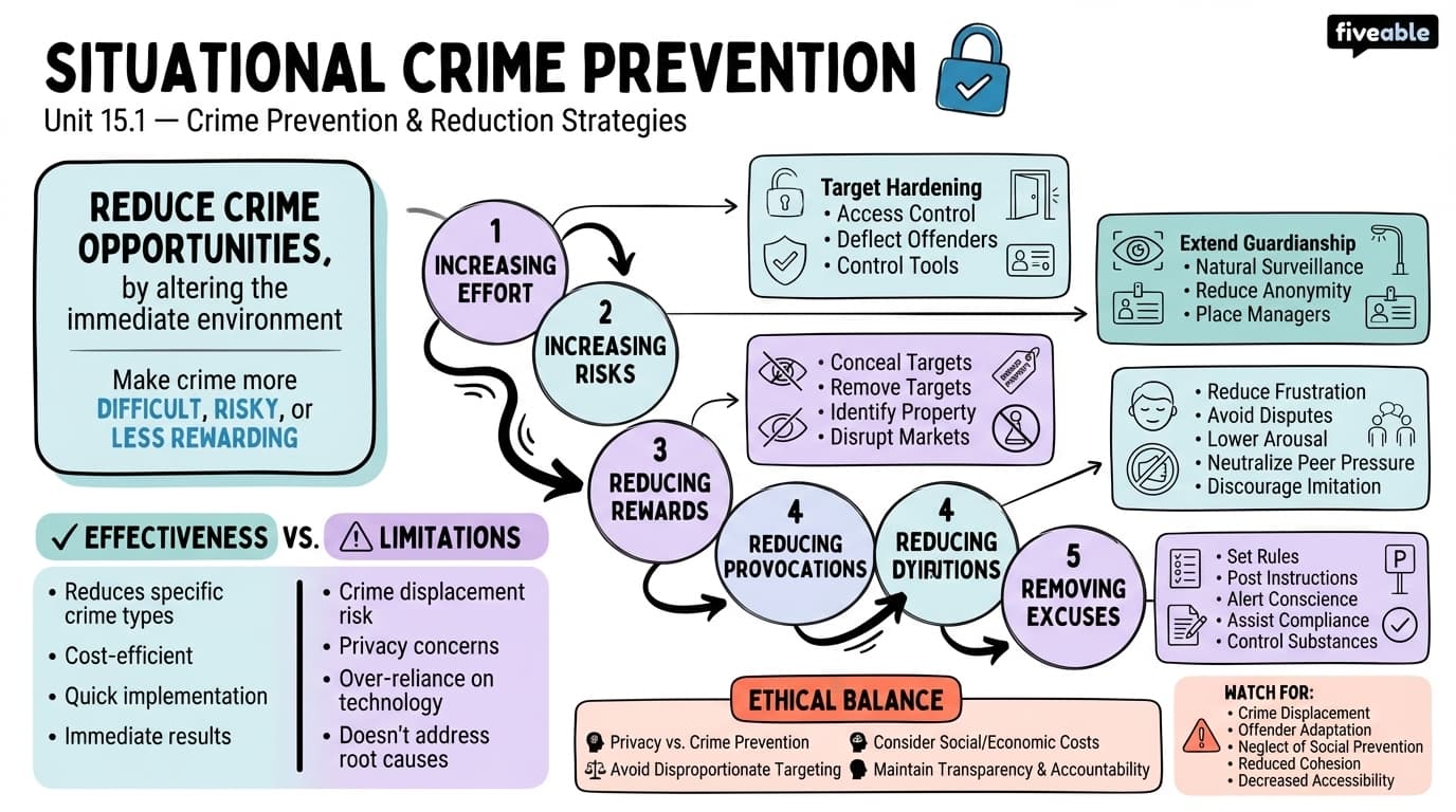 15.1 Situational Crime Prevention - Criminology - Unit 15 visual cheatsheet