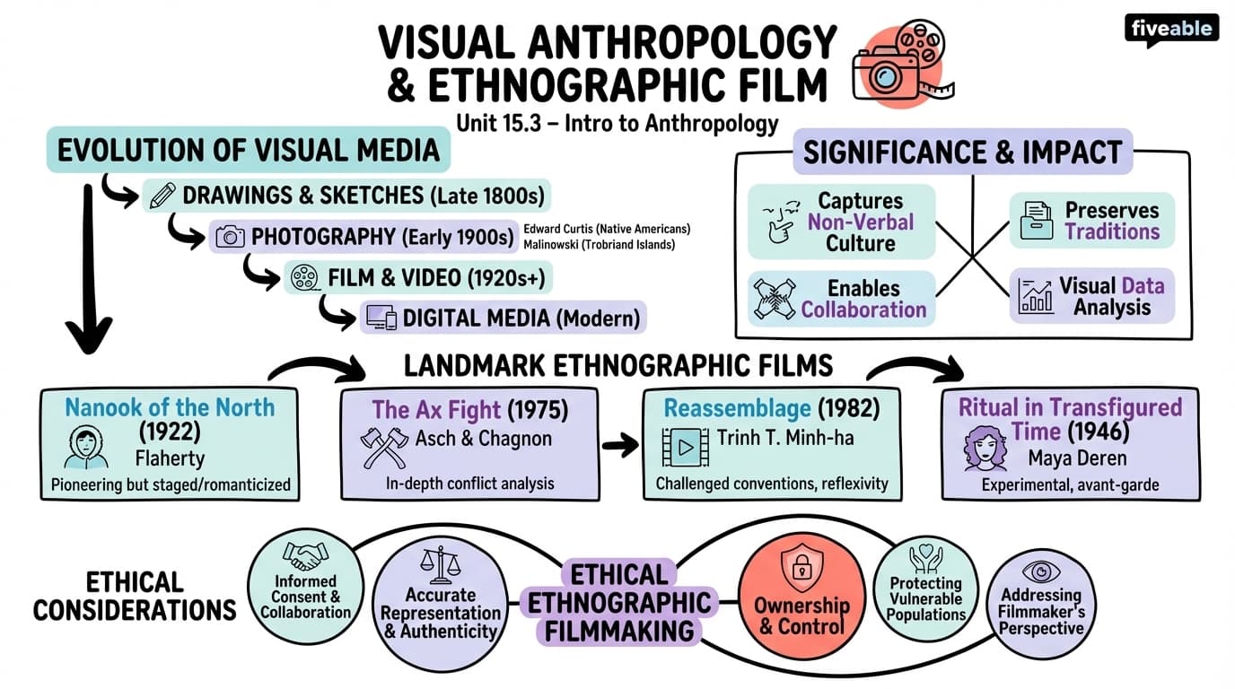 15.3 Visual Anthropology and Ethnographic Film - Intro to Anthropology - Unit 15 visual cheatsheet