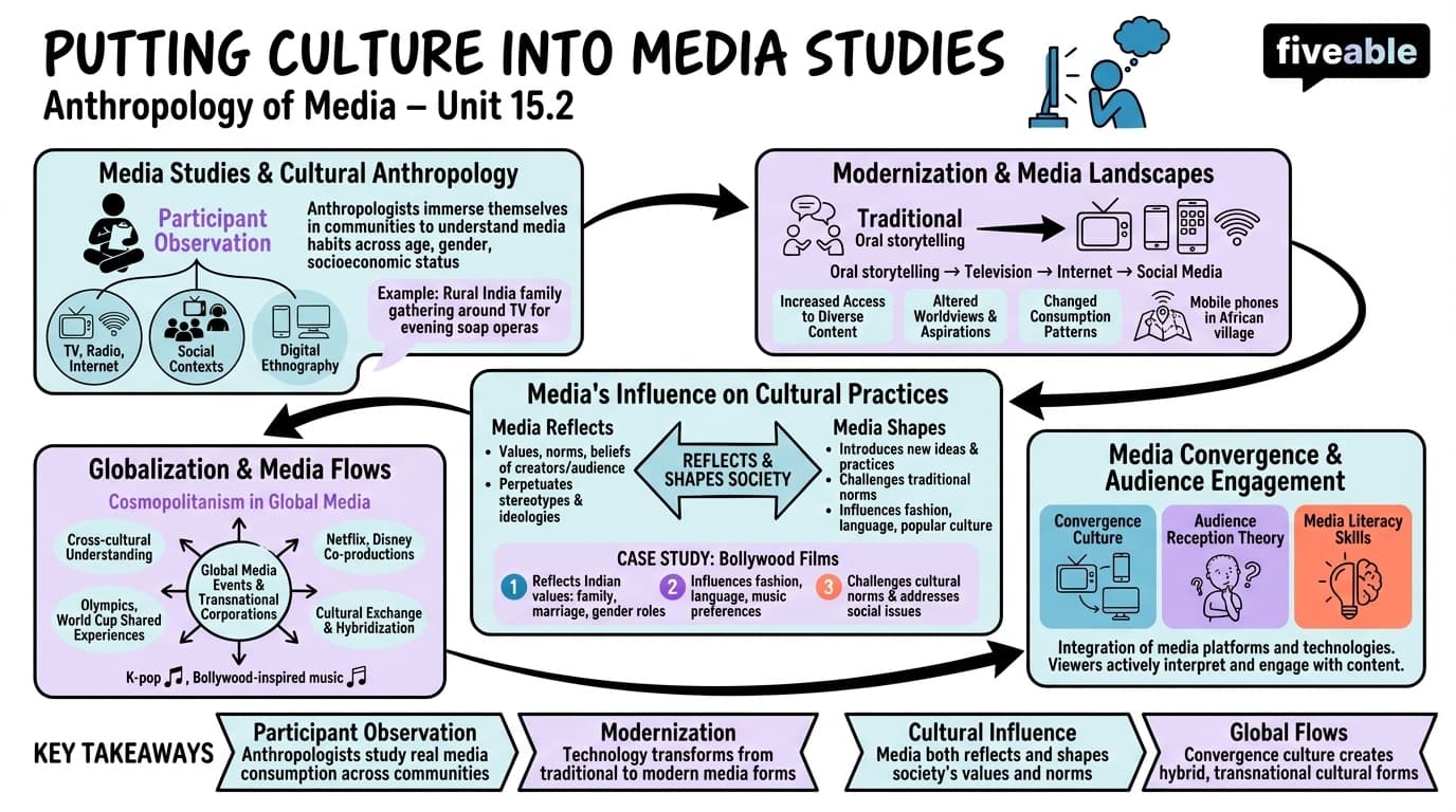 15.2 Putting Culture into Media Studies - Intro to Anthropology - Unit 15 visual cheatsheet