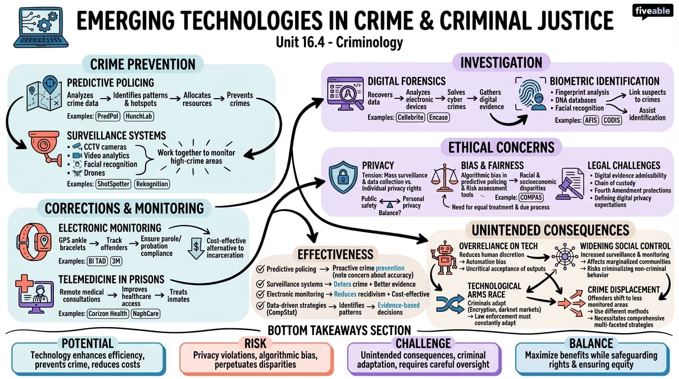 16.4 Emerging Technologies in Crime and Criminal Justice - Criminology - Unit 16 visual cheatsheet