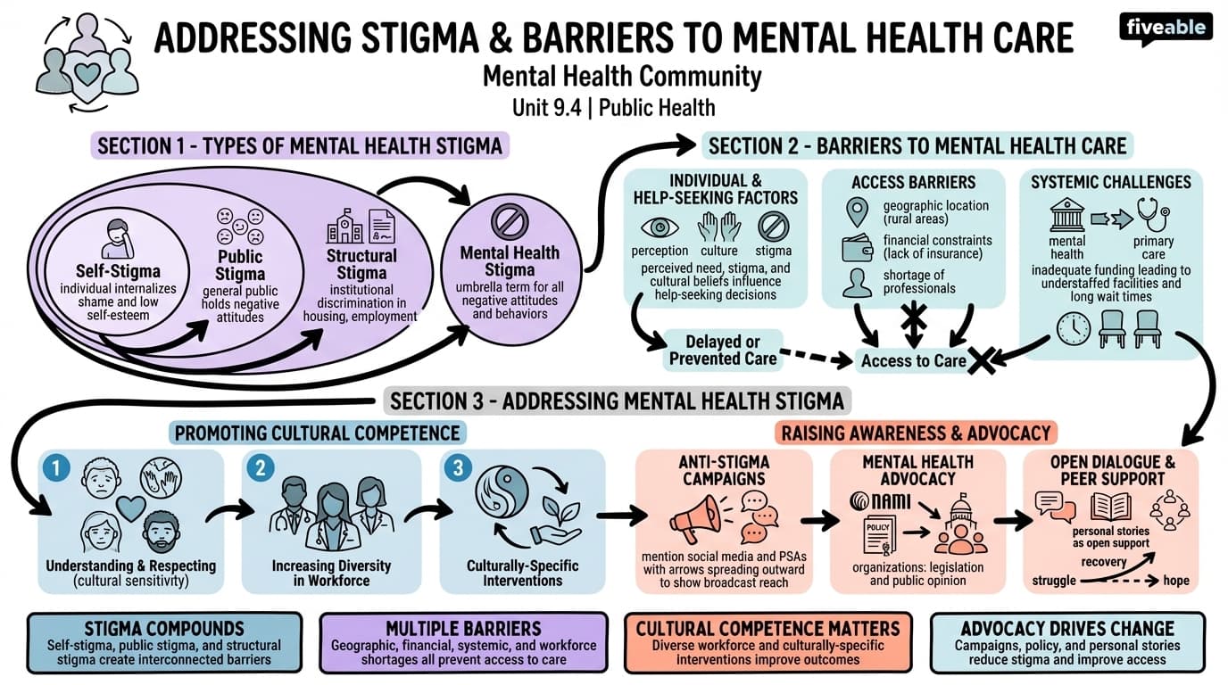 9.4 Addressing Stigma and Barriers to Mental Health Care - Public Health Social Sciences - Unit 9 visual cheatsheet