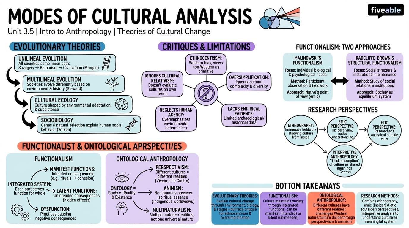 3.5 Modes of Cultural Analysis - Intro to Anthropology - Unit 3 visual cheatsheet