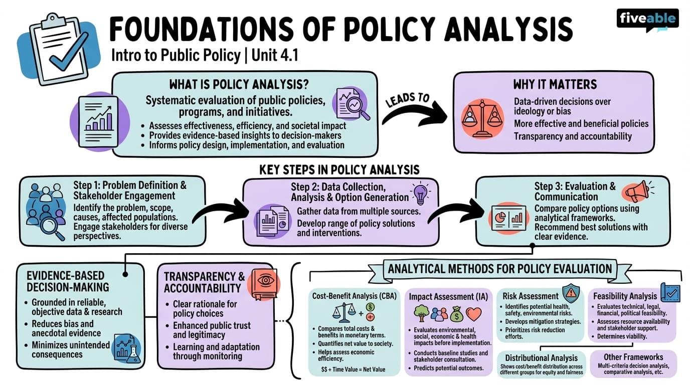 4.1 Foundations of Policy Analysis - Intro to Public Policy - Unit 4 visual cheatsheet
