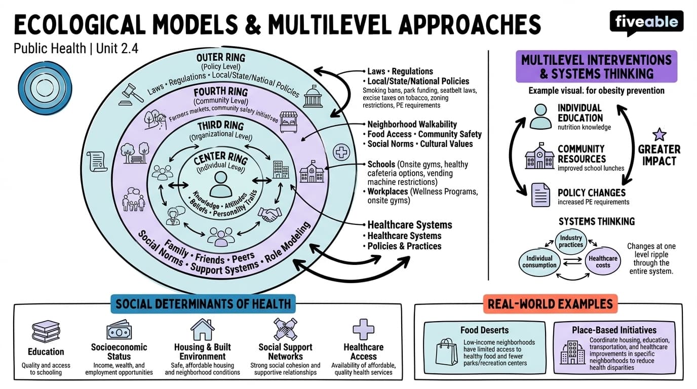 2.4 Ecological Models and Multilevel Approaches - Public Health Social Sciences - Unit 2 visual cheatsheet