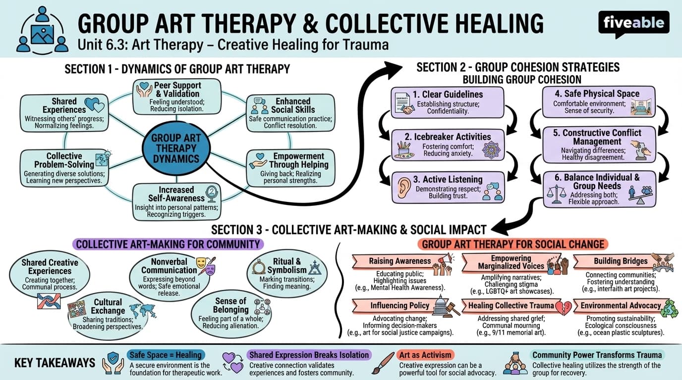 6.3 Group art therapy and collective healing - Art and Trauma Studies - Unit 6 visual cheatsheet