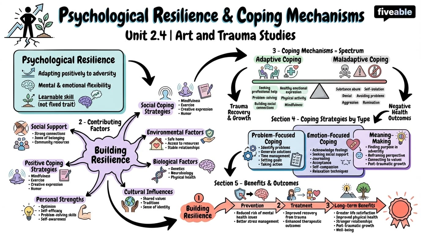 2.4 Psychological resilience and coping mechanisms - Art and Trauma Studies - Unit 2 visual cheatsheet