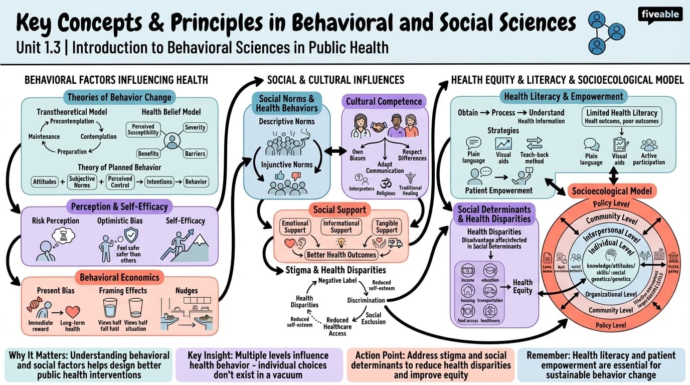 1.3 Key Concepts and Principles in Behavioral and Social Sciences - Public Health Social Sciences - Unit 1 visual cheatsheet