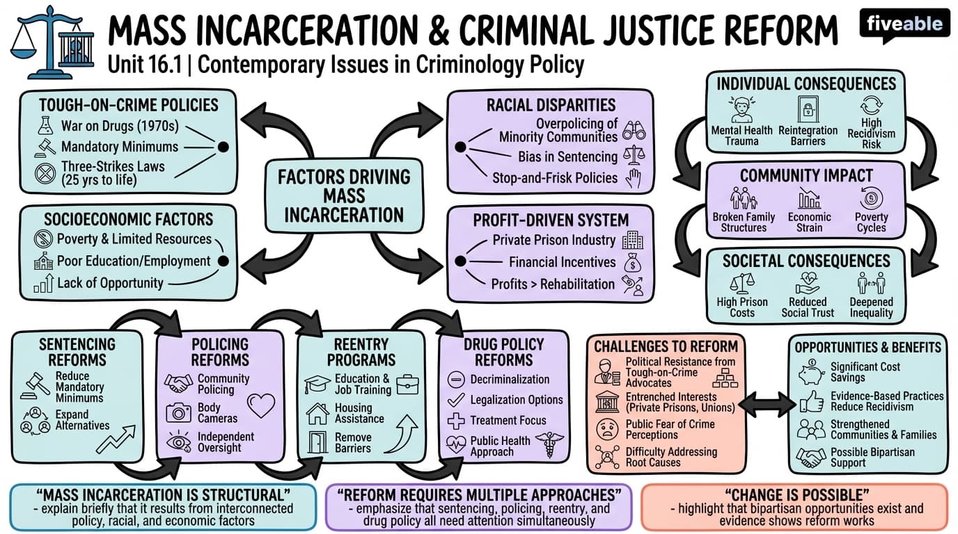 16.1 Mass Incarceration and Criminal Justice Reform - Criminology - Unit 16 visual cheatsheet