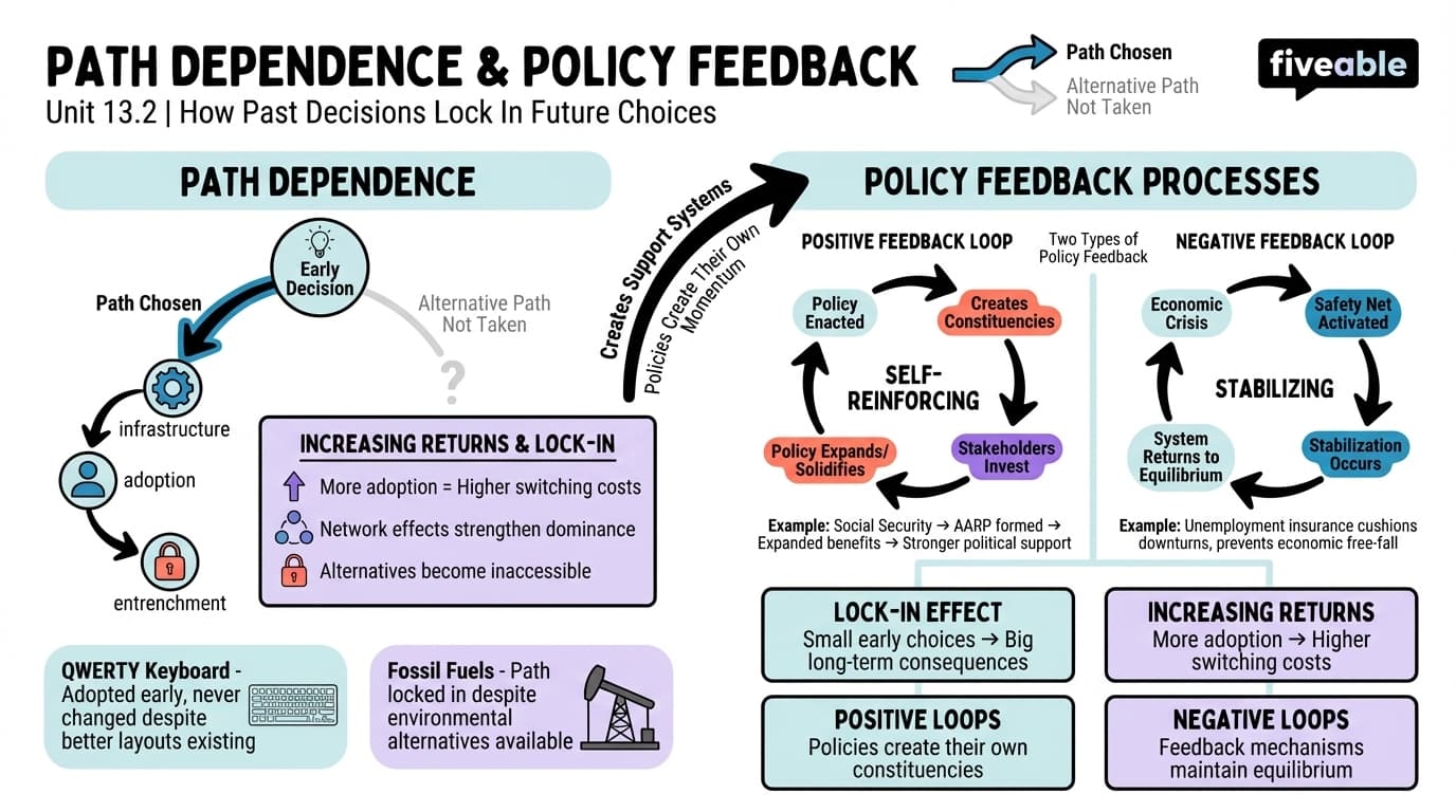 13.2 Path Dependence and Policy Feedback - Public Policy Analysis - Unit 13 visual cheatsheet