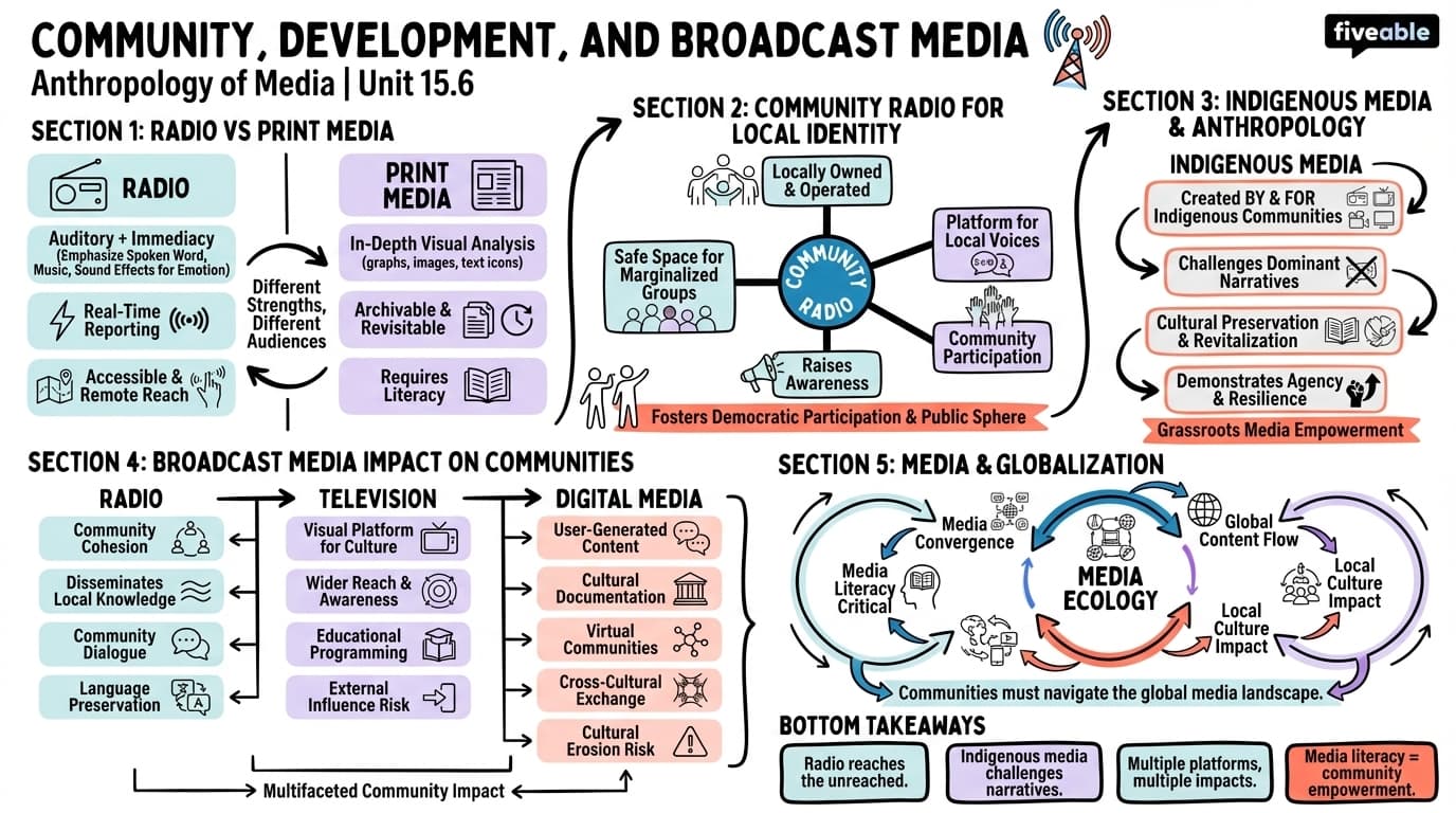 15.6 Community, Development, and Broadcast Media - Intro to Anthropology - Unit 15 visual cheatsheet