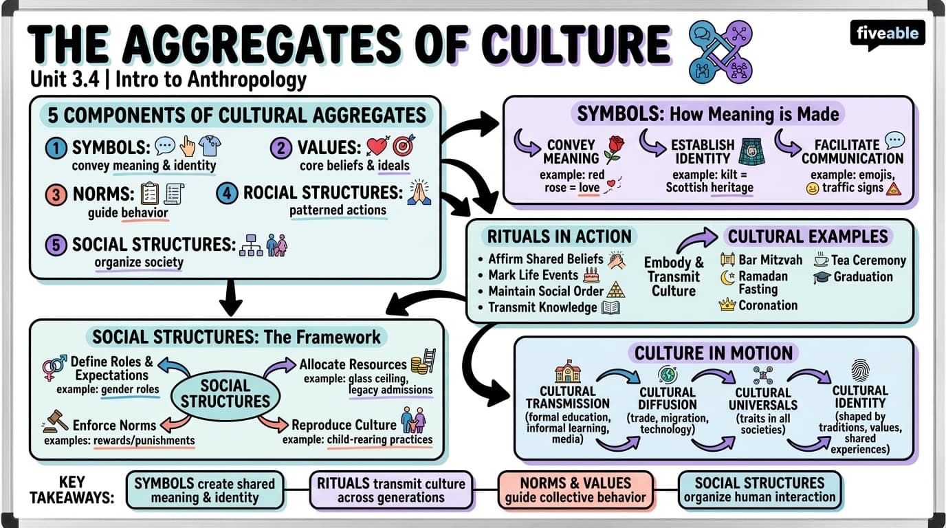 3.4 The Aggregates of Culture - Intro to Anthropology - Unit 3 visual cheatsheet