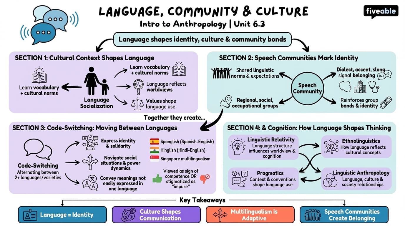 6.3 Language, Community, and Culture - Intro to Anthropology - Unit 6 visual cheatsheet