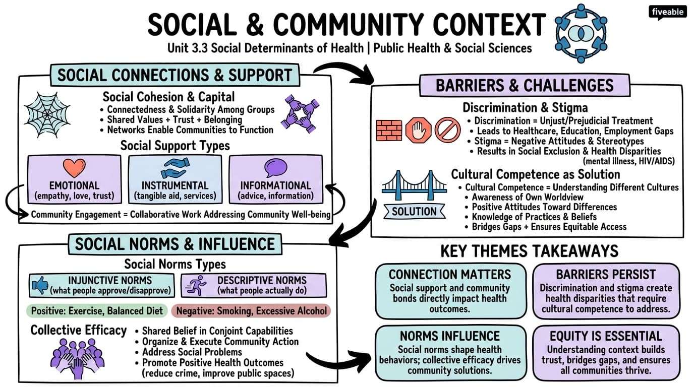 3.3 Social and Community Context - Public Health Social Sciences - Unit 3 visual cheatsheet