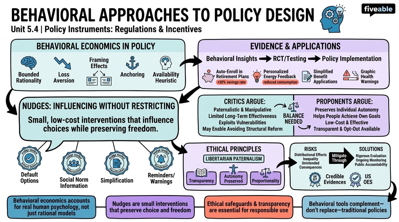 5.4 Behavioral Approaches to Policy Design - Intro to Public Policy - Unit 5 visual cheatsheet